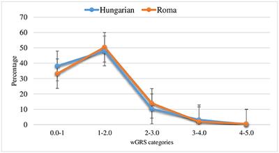 The Higher Prevalence of Venous Thromboembolism in the Hungarian Roma Population Could Be Due to Elevated Genetic Risk and Stronger Gene-Environmental Interactions